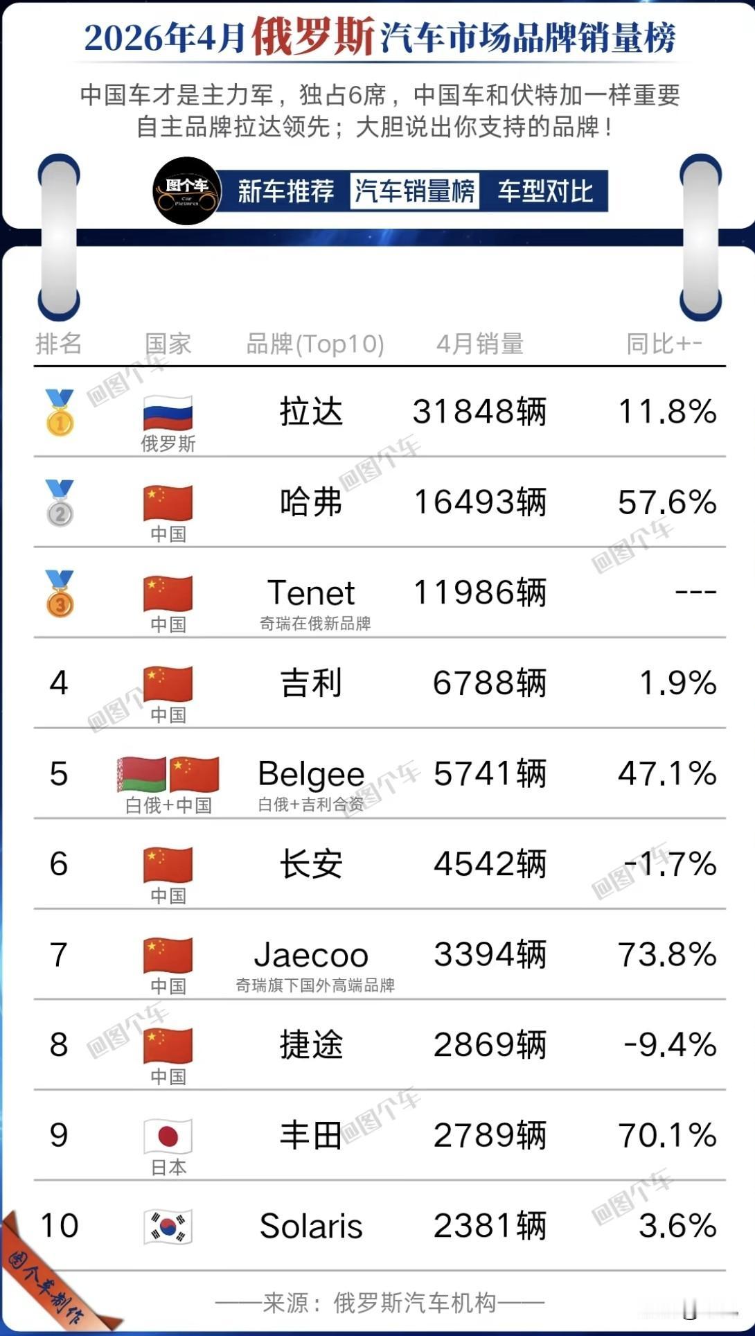中国军团杀疯了！4月俄罗斯车市TOP10独占6席！最新出炉的数据彻底给我看傻