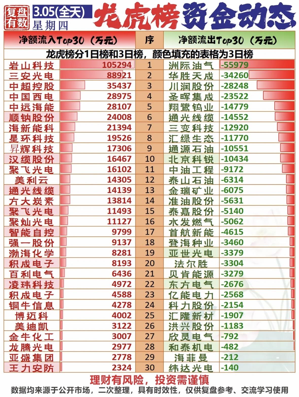 3月5日龙虎榜资金动态很有看头。主力净流入前三十里，新易盛以263752.02万