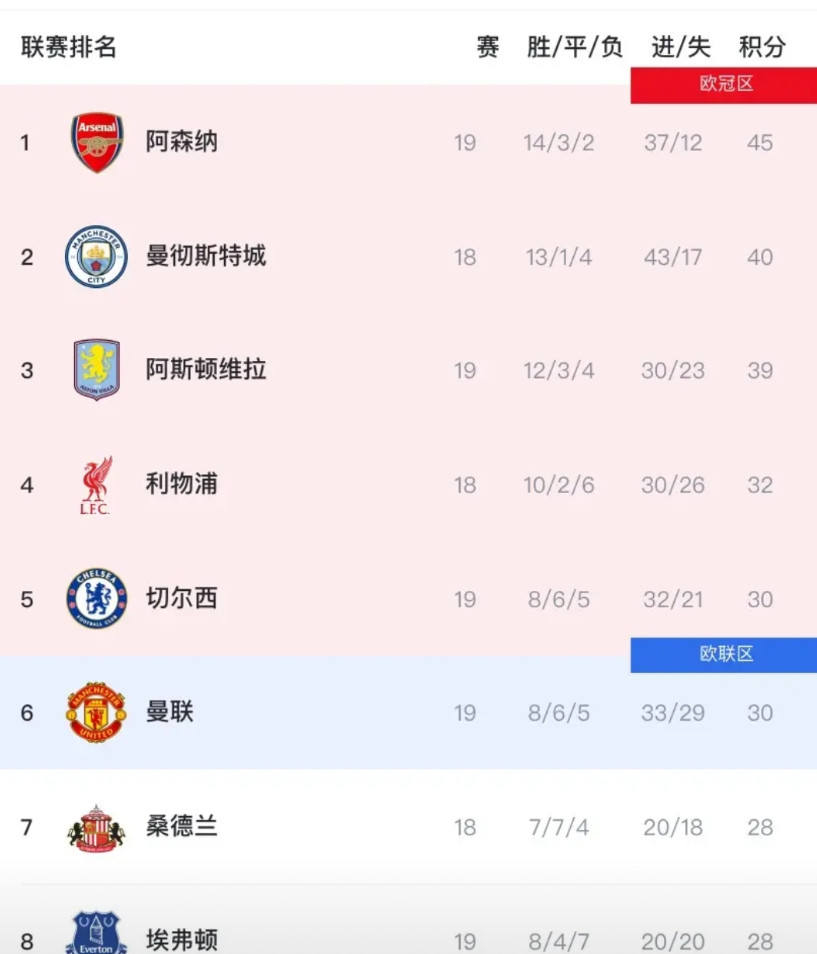 英超虽然才19轮，但已经“没意思”了！原因如下：阿森纳本轮大胜维拉，继续领跑