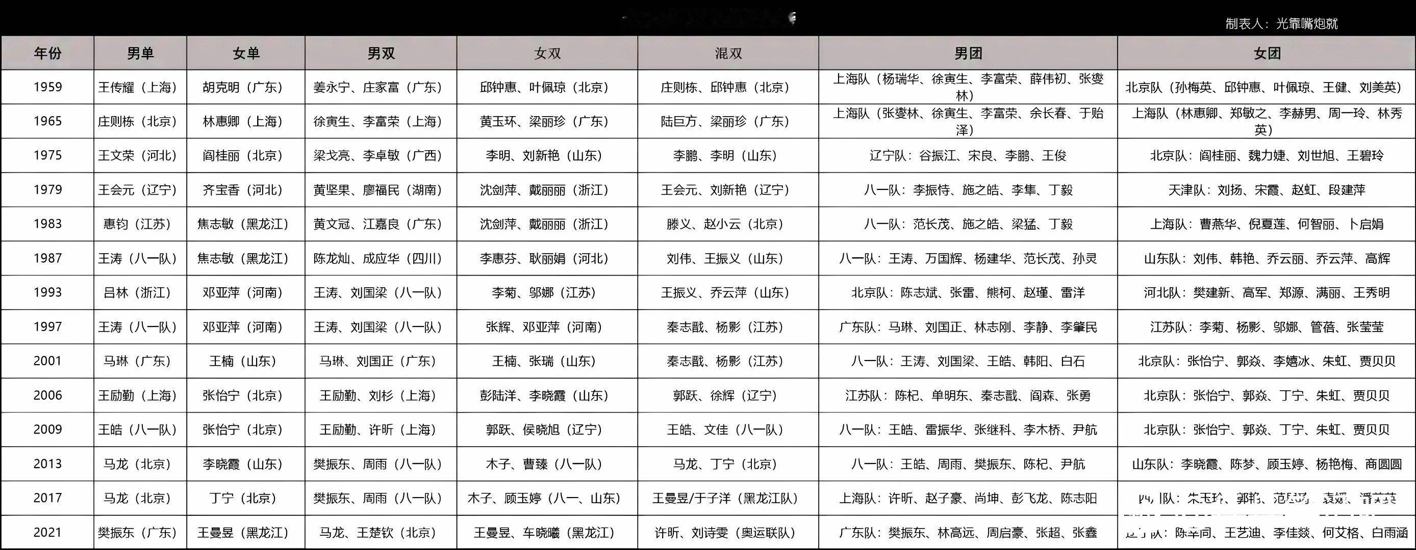 全运会在即，让我们看看历届全运会金牌都花落谁家吧，上数据！一代宗师樊振东人人都爱