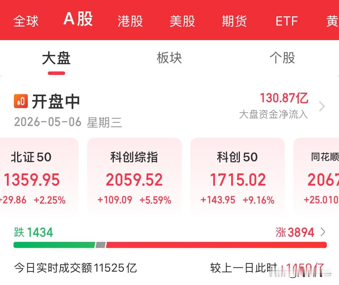 要不今天先开盘到这里先！明天继续好不好，这涨势，科创50涨疯了，这是要涨停板的节
