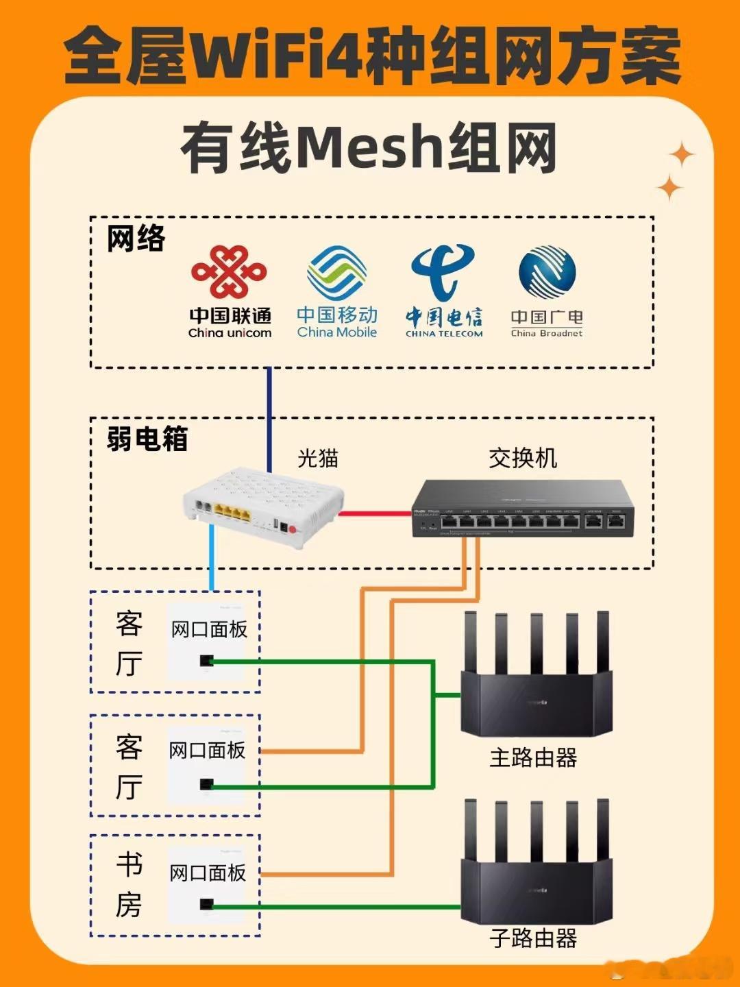 全屋WiFi的四种自行组网方式示意图！另外还有一种就是运营商提供的FTTR。