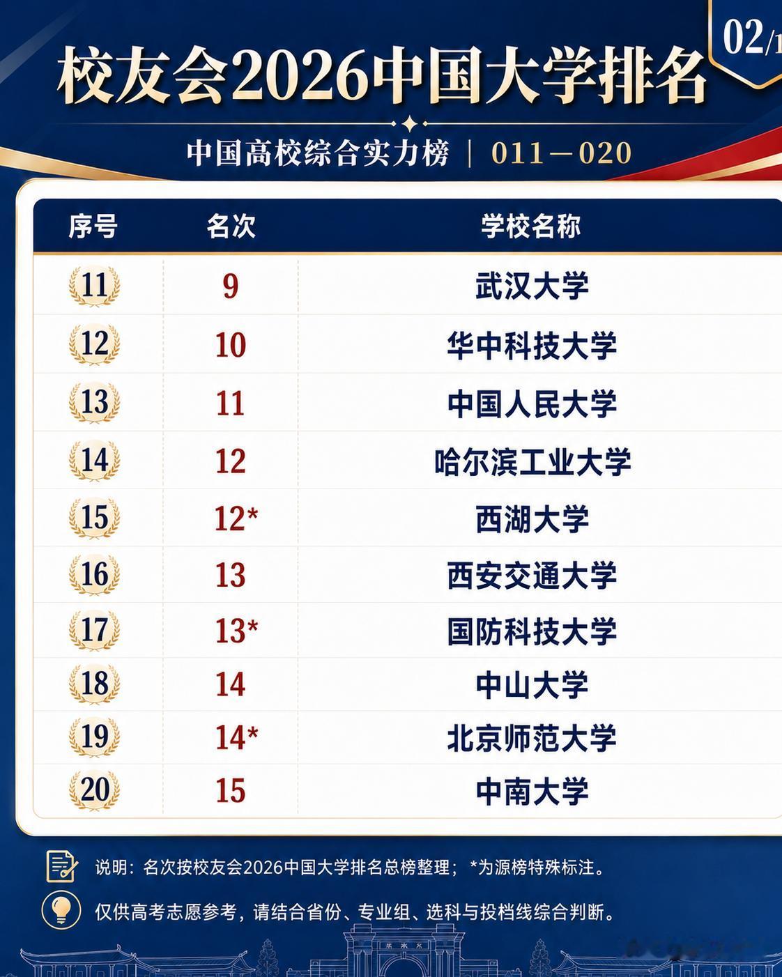 在校友会的榜单中，西湖大学的表现着实亮眼，在所有高校中排在了全国第12位，紧追武