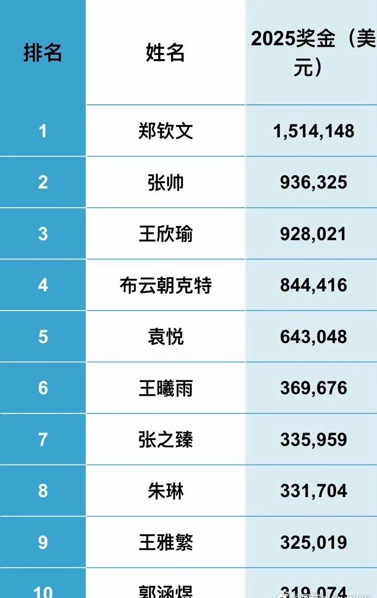 美网后中国球员奖金本赛季奖金情况：1、唯一突破百万美元的只有郑钦文，这还是在她