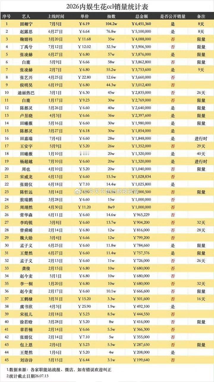 2026内娱艺人ccl最新统计🈶top10：田栩宁赵露思鞠婧祎丁禹兮张