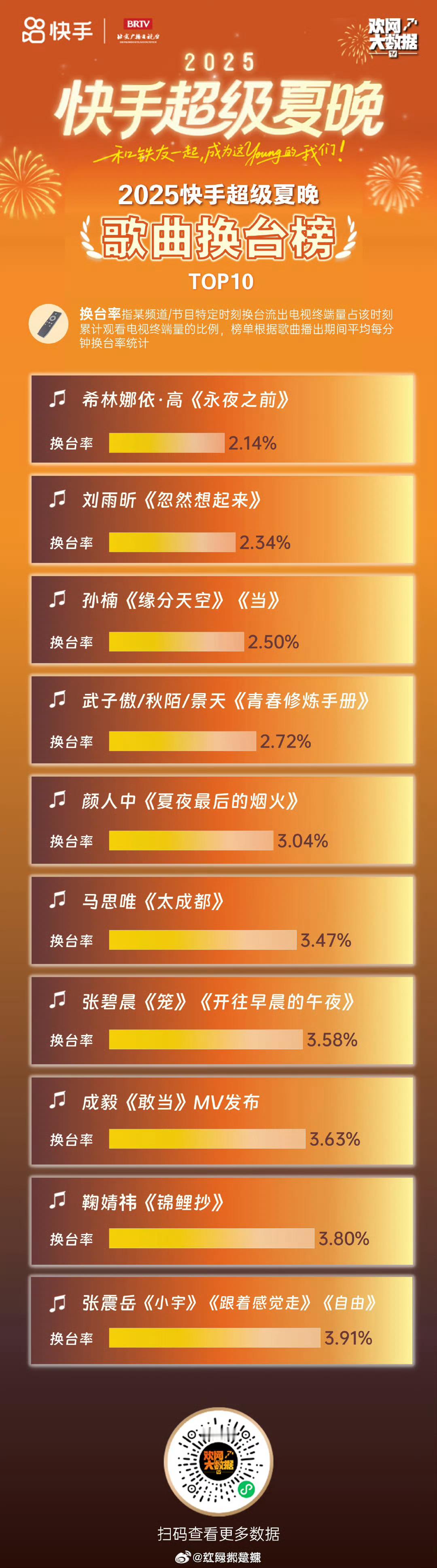 快手活动歌曲换台榜前十​​​