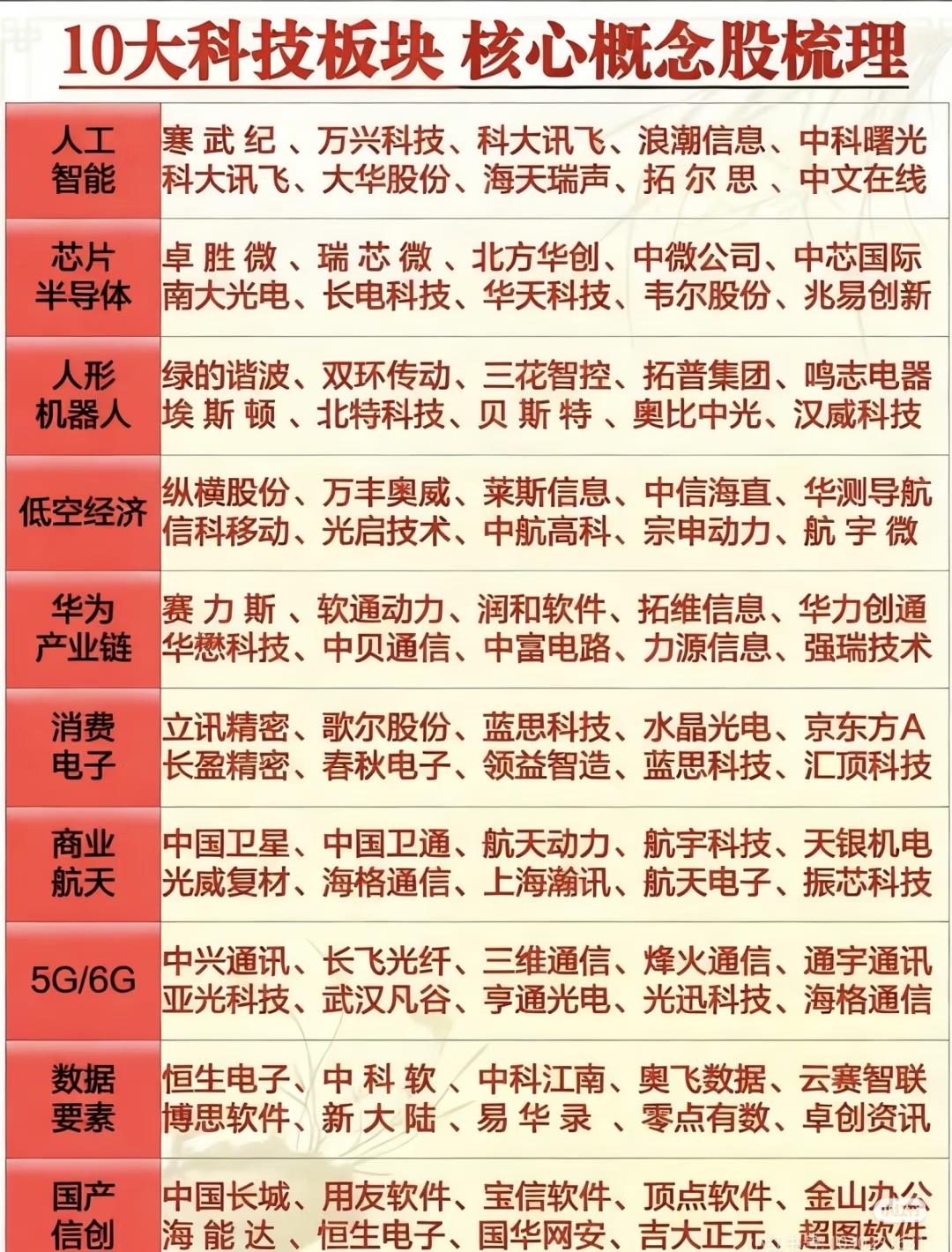 以下分别梳理了不同科技板块的核心概念股，内容如下：1.10大科技板块核心概