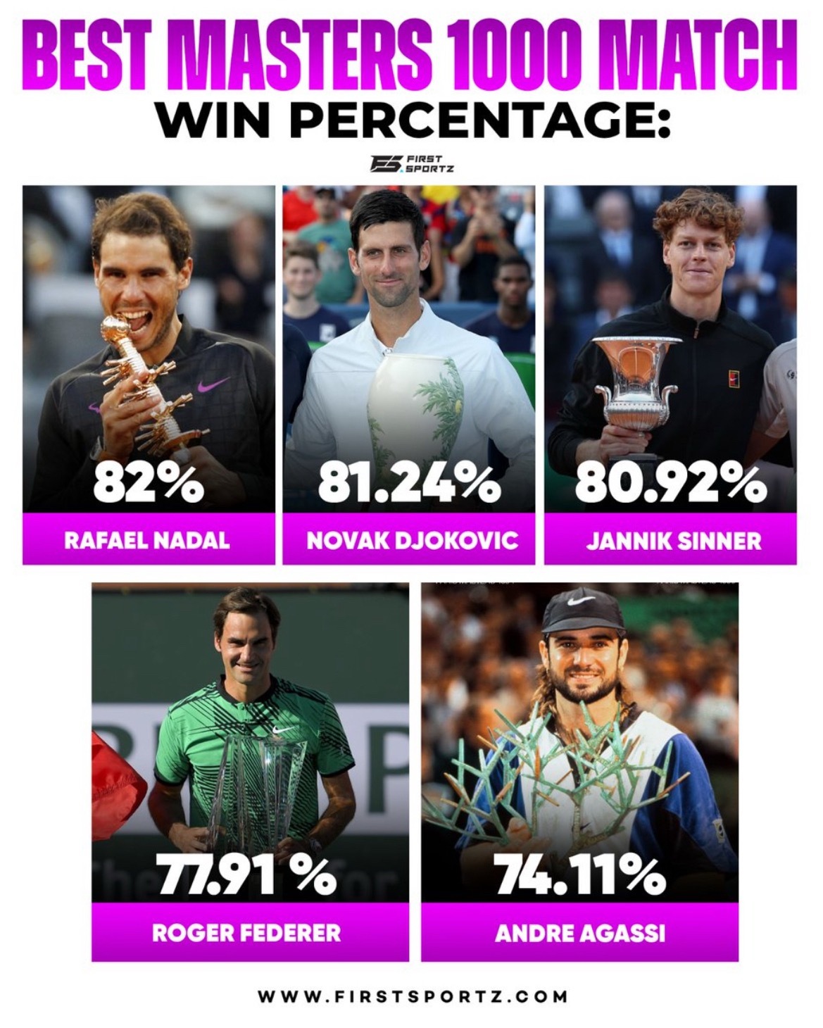 体育大赏最佳大师赛比赛胜率✨：🇪🇸拉斐尔·纳达尔-82%（410-90）?