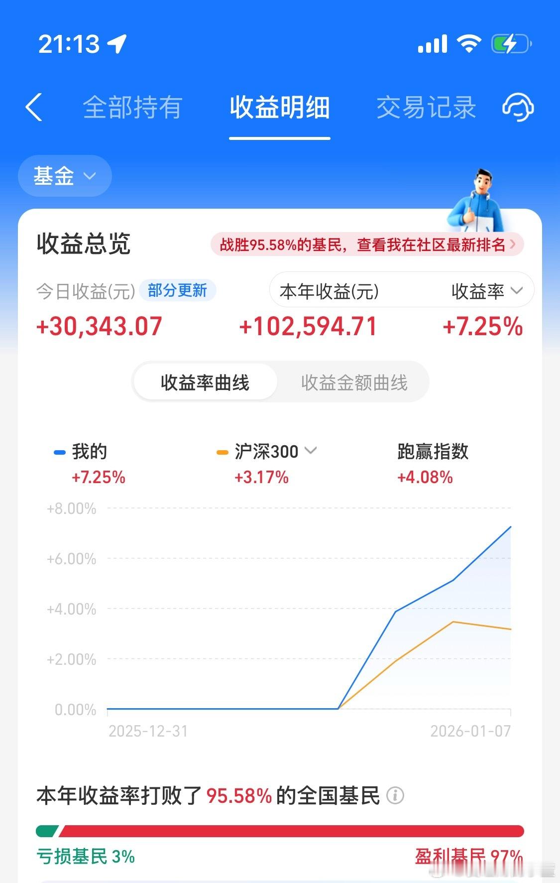 今年基金收益率7.25跑赢全国95.58%的基民。