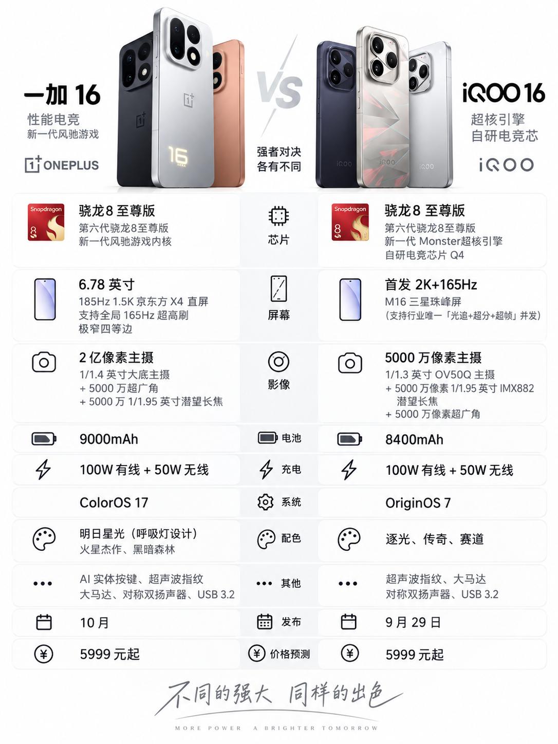 都是16，你选iQOO16还是一加16？子品牌里面搭载新的骁龙8EE6