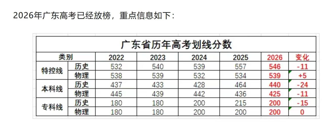 广东分数线已出