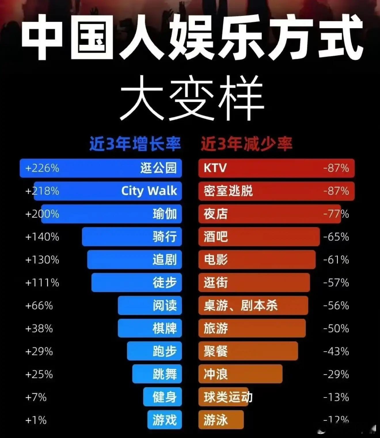 密室逃脱变成了CityWalk,逛夜店变成了瑜伽，去酒吧改成了骑行。娱乐方式都