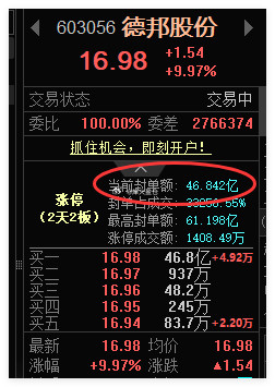 德邦股份夜市委托也没用，40多亿封单