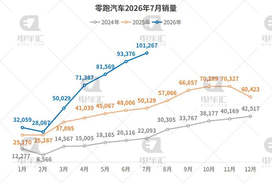 2026年7月造车新势力月考成绩单出炉，来看看和你猜的一样不：零跑以10.1