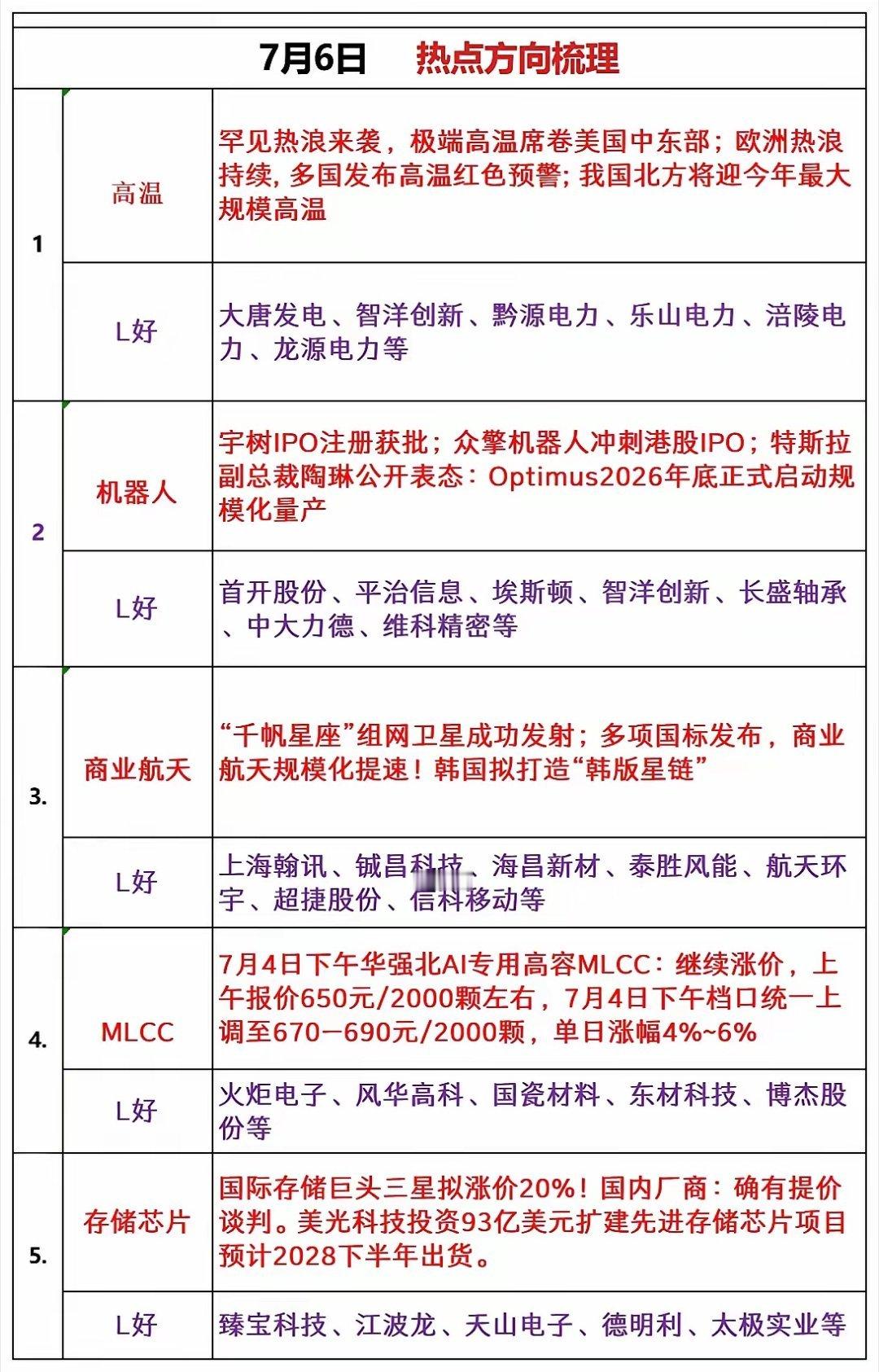周一重点关注热点方向:1、人形机器人索辰科技、三花智控、埃斯顿、拓斯达、卧龙