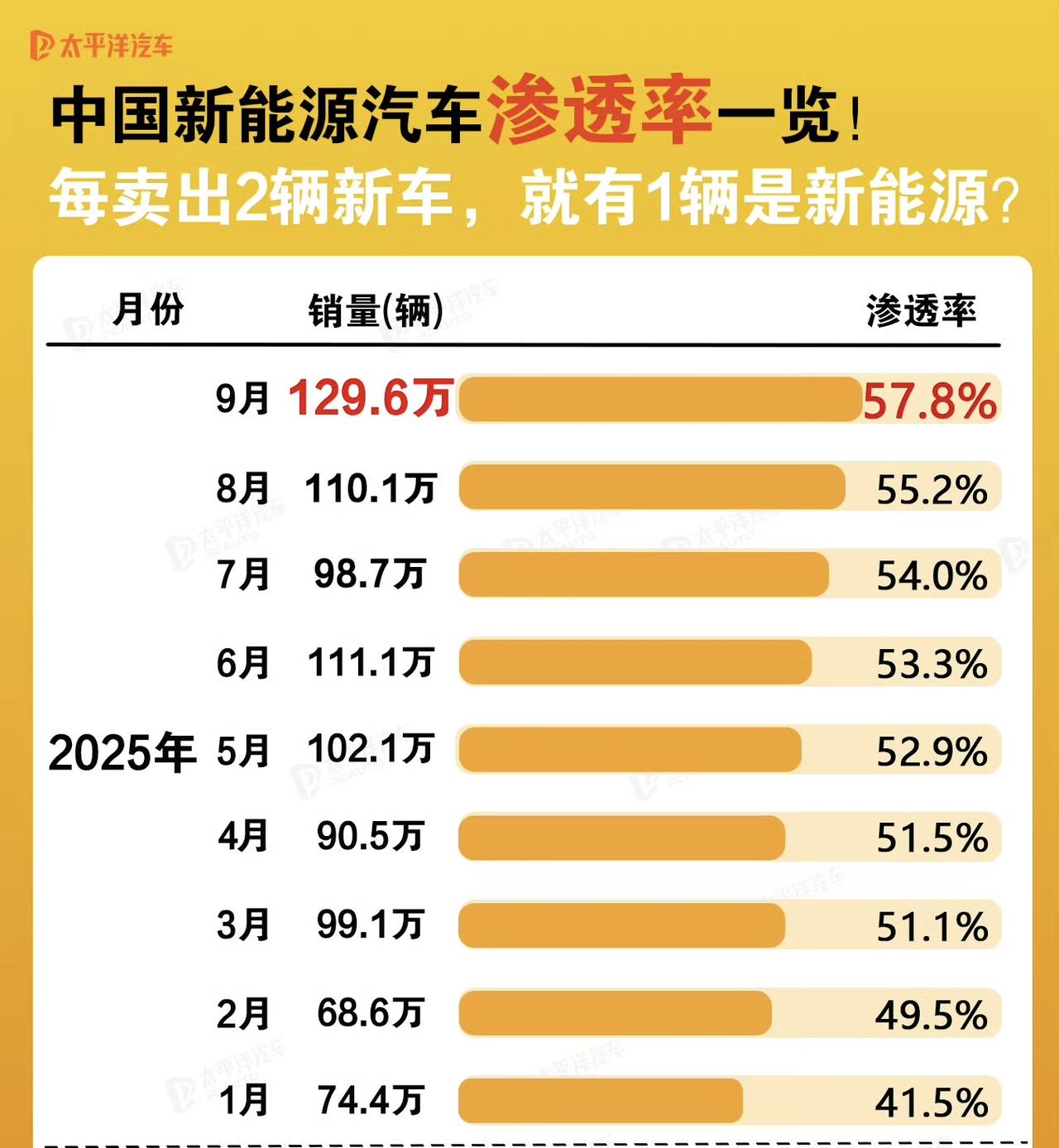 来自太平洋汽车的中国新能源汽车渗透率数据汇总：2023年渗透率25.7%→40