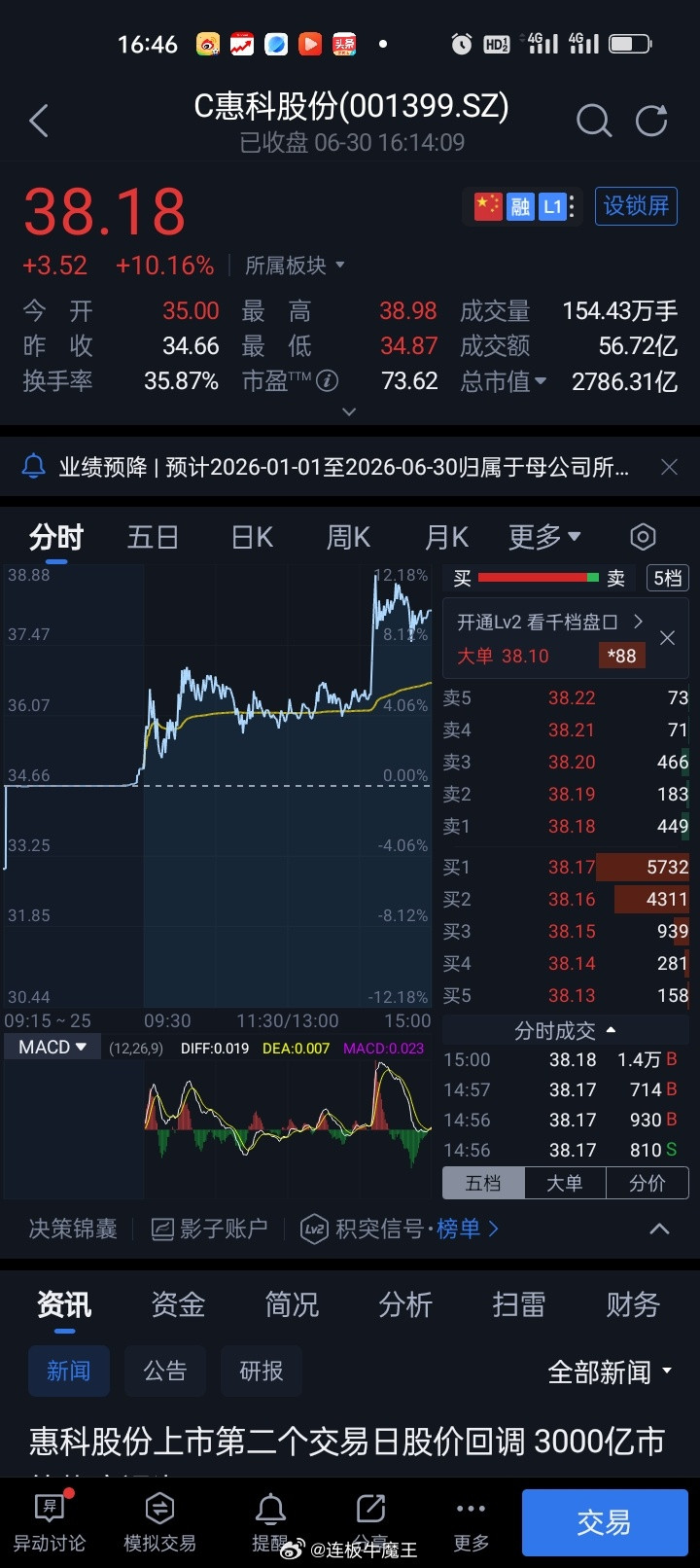 大腿拍肿了早盘卖飞C惠科股份01399，而且还是割肉止损的，要是在涨八个点卖飞也
