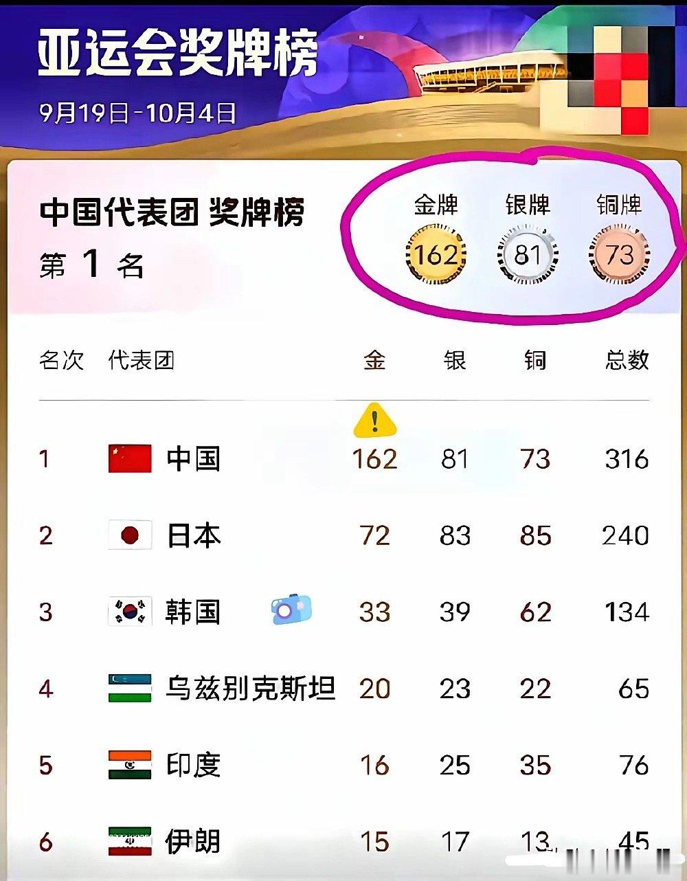 名古屋亚运会倒计时两个比赛日，东方大国体育代表团能否打破2006年多哈亚运会16