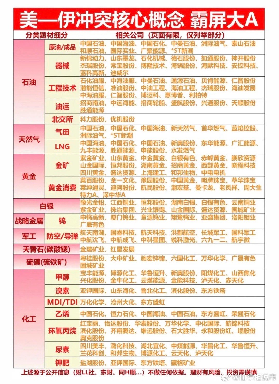 美伊冲突这事儿，在股市可是掀起了不小的波澜。核心概念股主要集中在几个领域。军工股