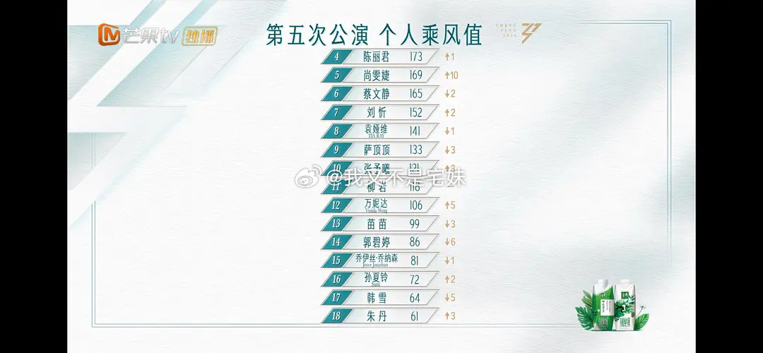 乘风2026｜等五公的乘风值出来基本就锁定成团位了浪5前12名除了万妮达张予曦