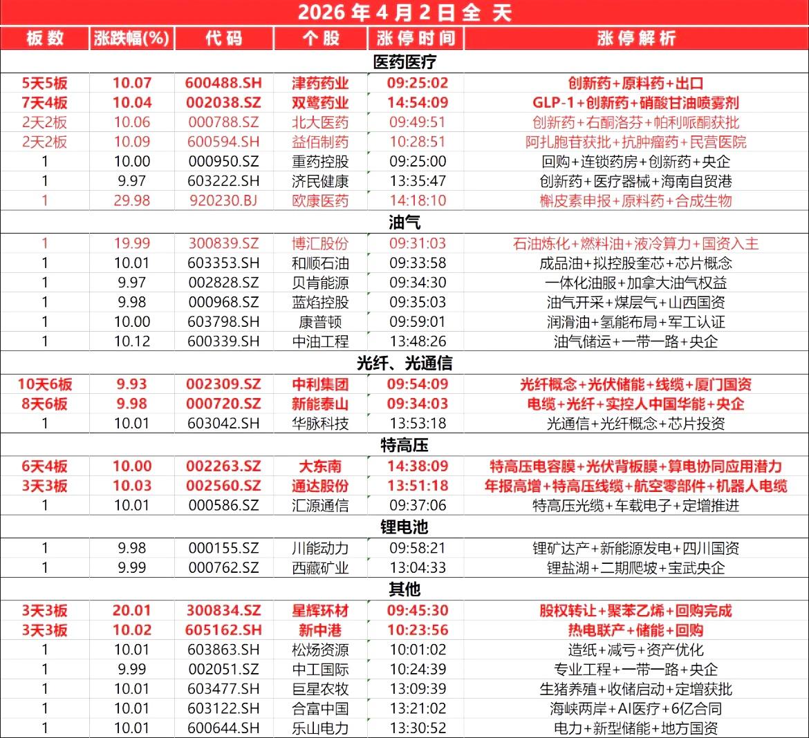 封板个股（4.2）