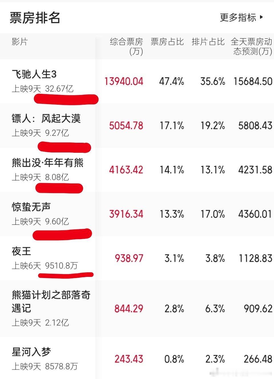 《夜王》春节档上映6天，0.95亿票房。我也不理解，为啥定位是大尺度喜剧。