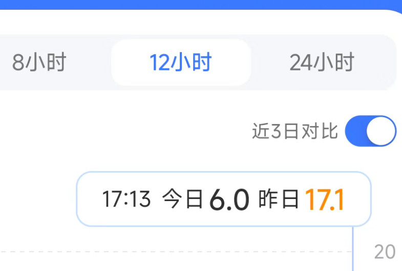 昨天下午血糖发疯，真的是吓到我了，就两三个小时都是15以上。我发誓：这辈子都不会再吃了手抓饭以后再吃