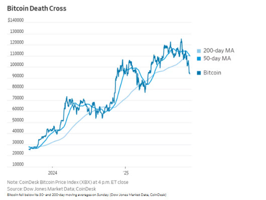 周日，比特币跌破50日和200日移动均线，出现自2018年以来的第九次“死亡交叉