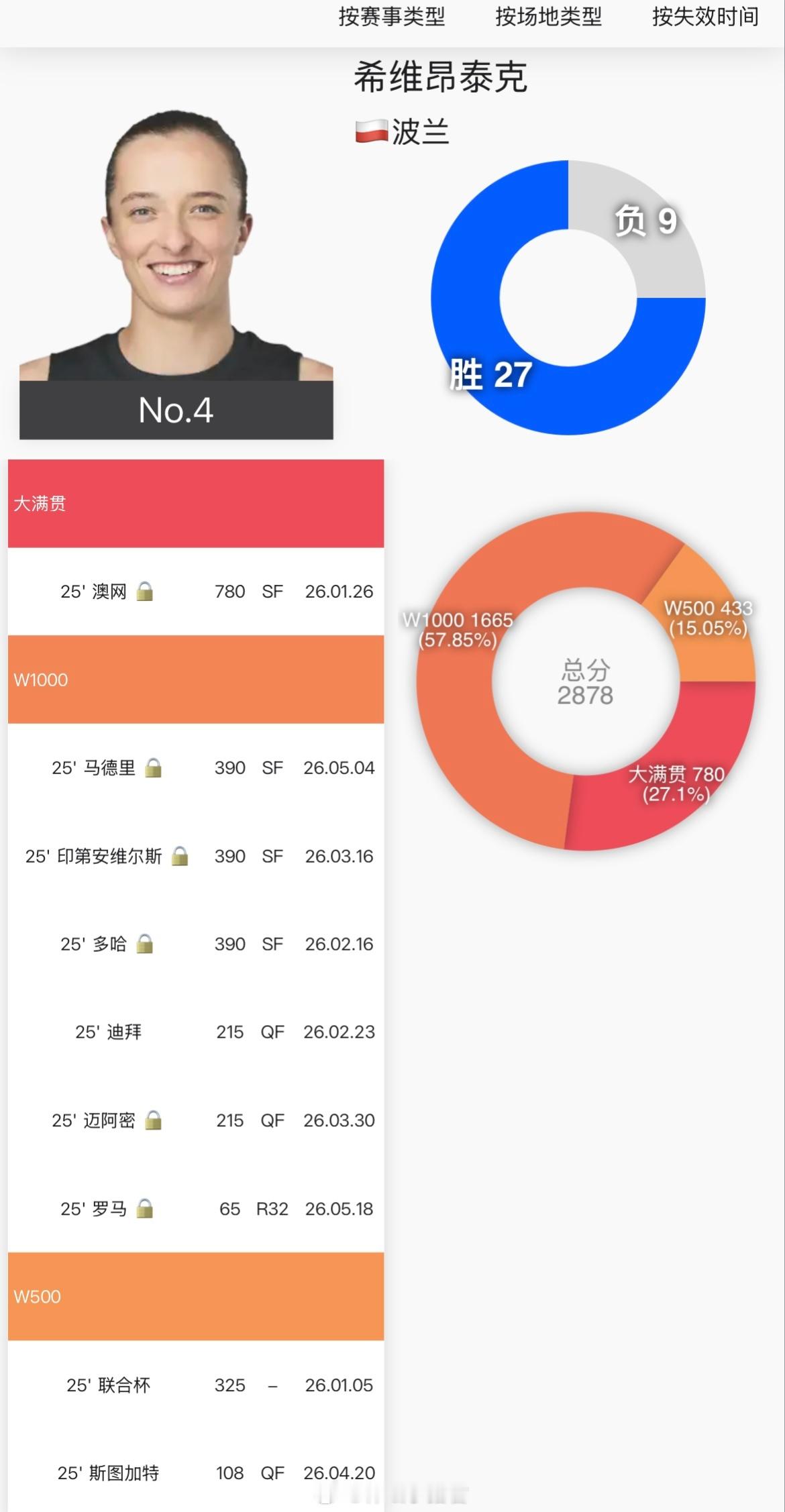 今年表现不佳的几位WTA名将斯瓦泰克：遭遇了瓶颈期，但是底线很高，冠军排名依旧高