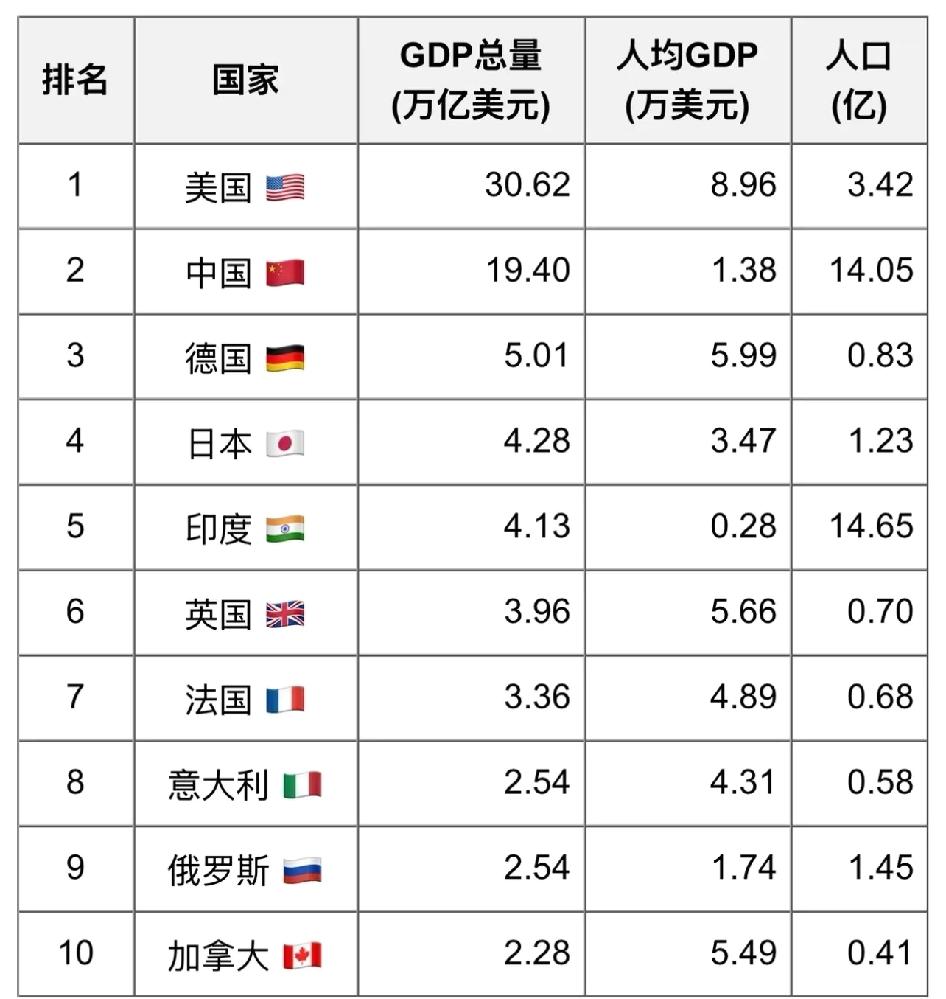 总量大国、人均小国的国情仍在啊2025年中国GDP总量达19.40万亿美元，