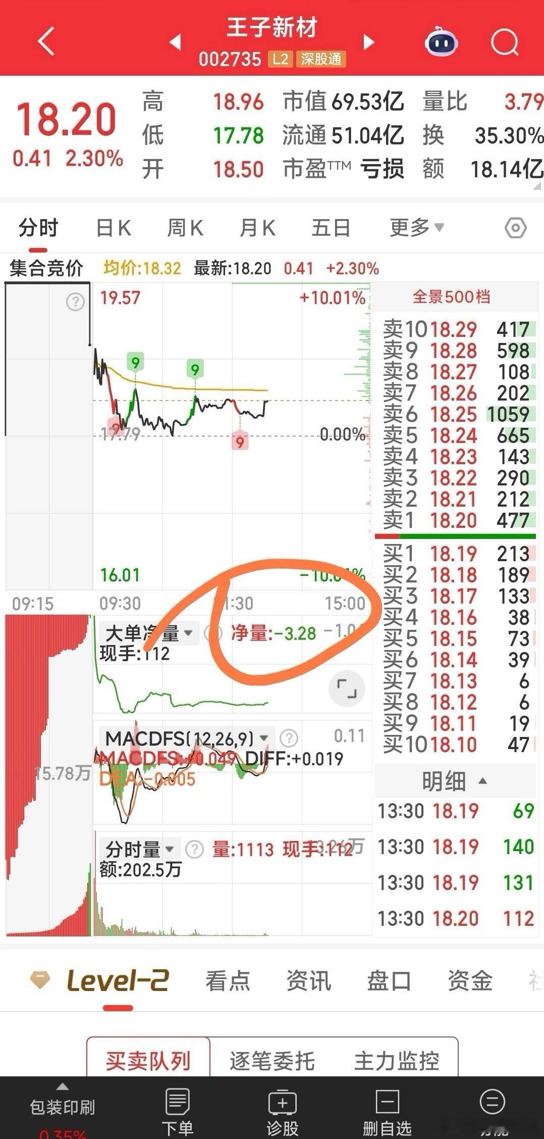 【主力走咱也走】王子新材，18.2元小肉暂出，主力大单走了不少，主力走咱也走。