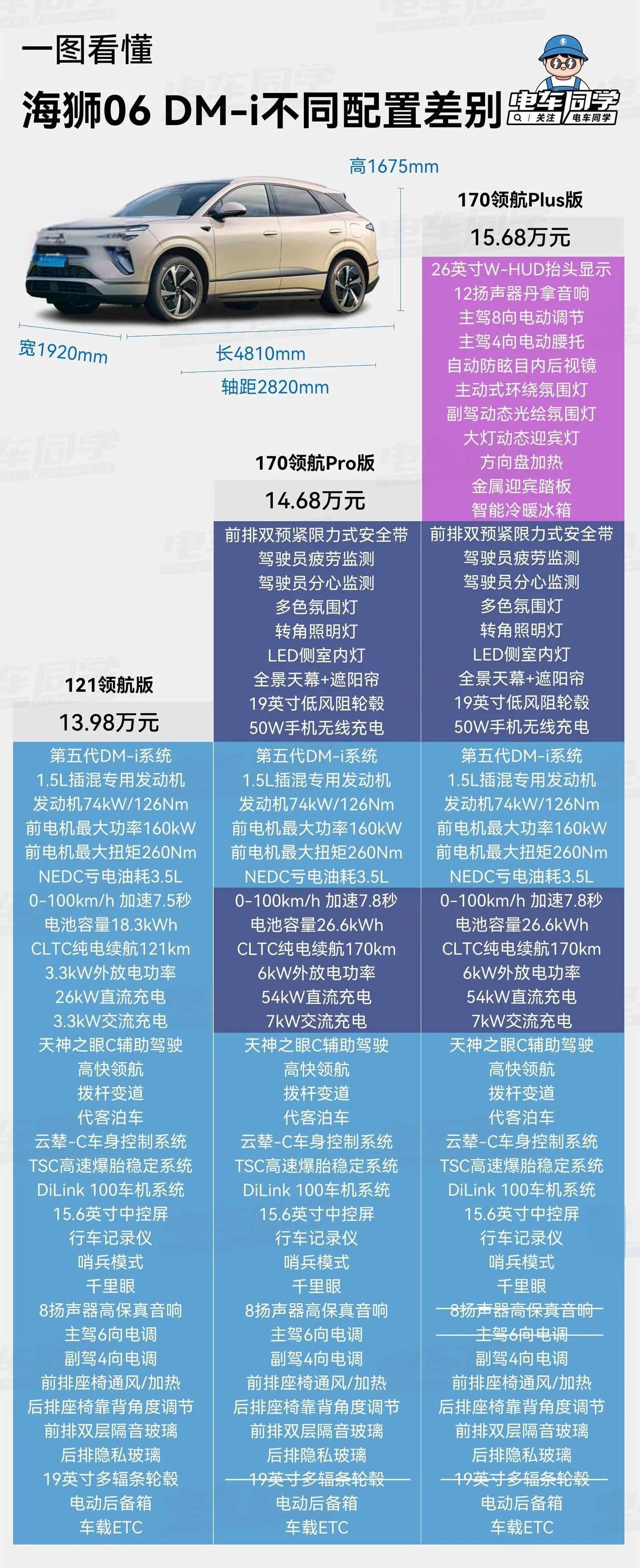 华为第五界尚界h5开启预售，比亚迪也松了口气，海狮06卡位成功。海狮06、尚界