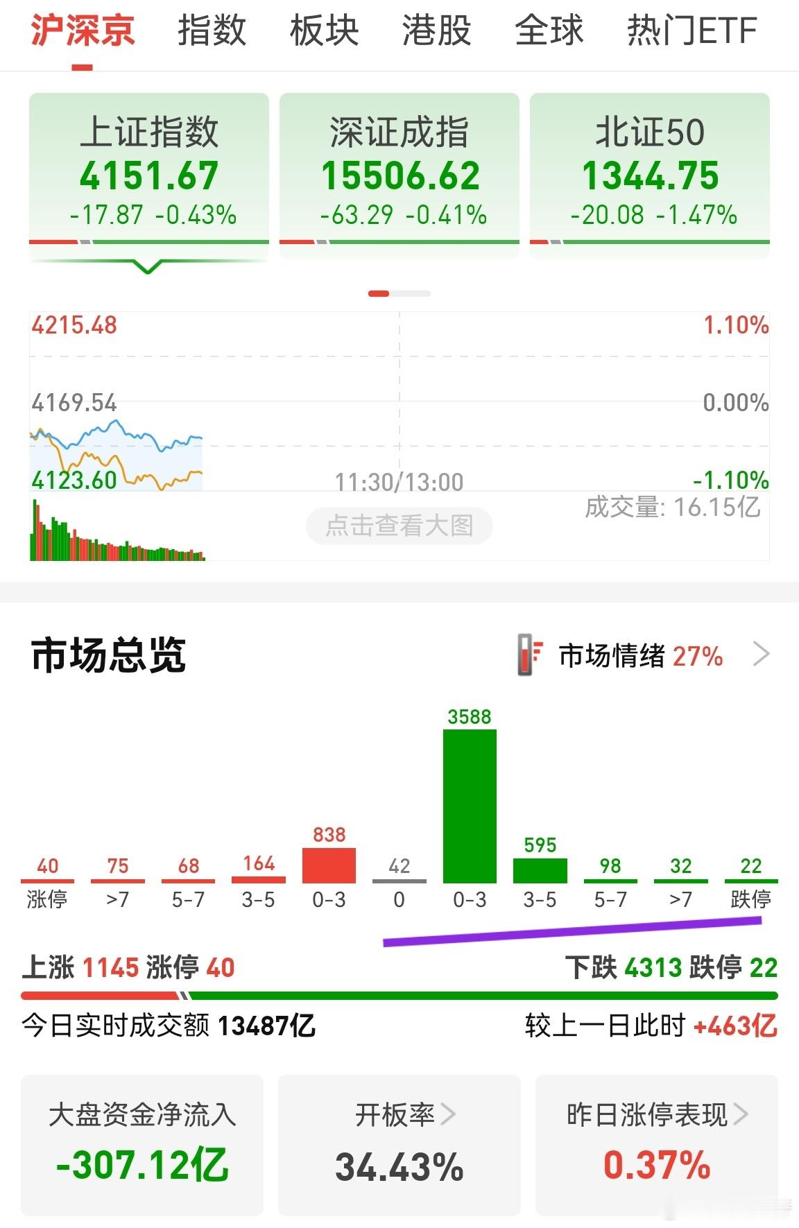 崩盘式翻红，很难去分析。上证指数下午才可能出现买的契机，暂时半小时kdj还不充分