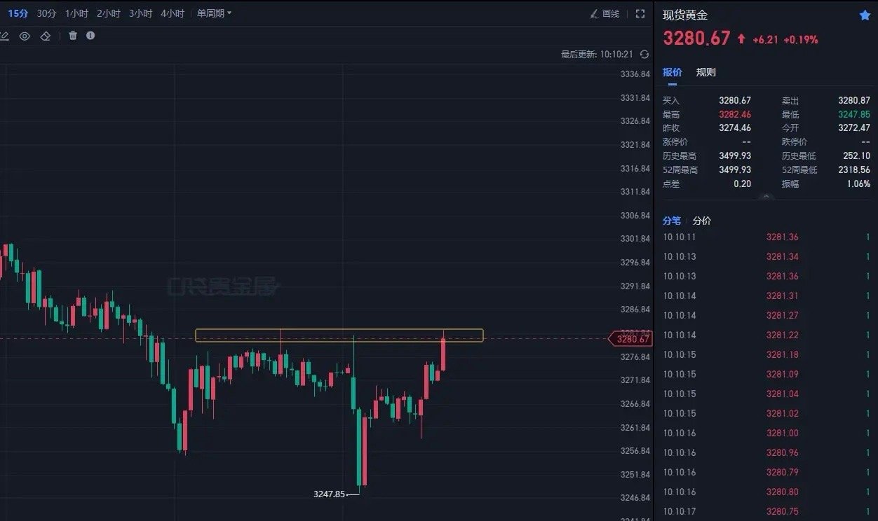 黄金黄金走势深度研判：关键点位与操作策略解析从技术面来看，黄金4小时及周线图呈现