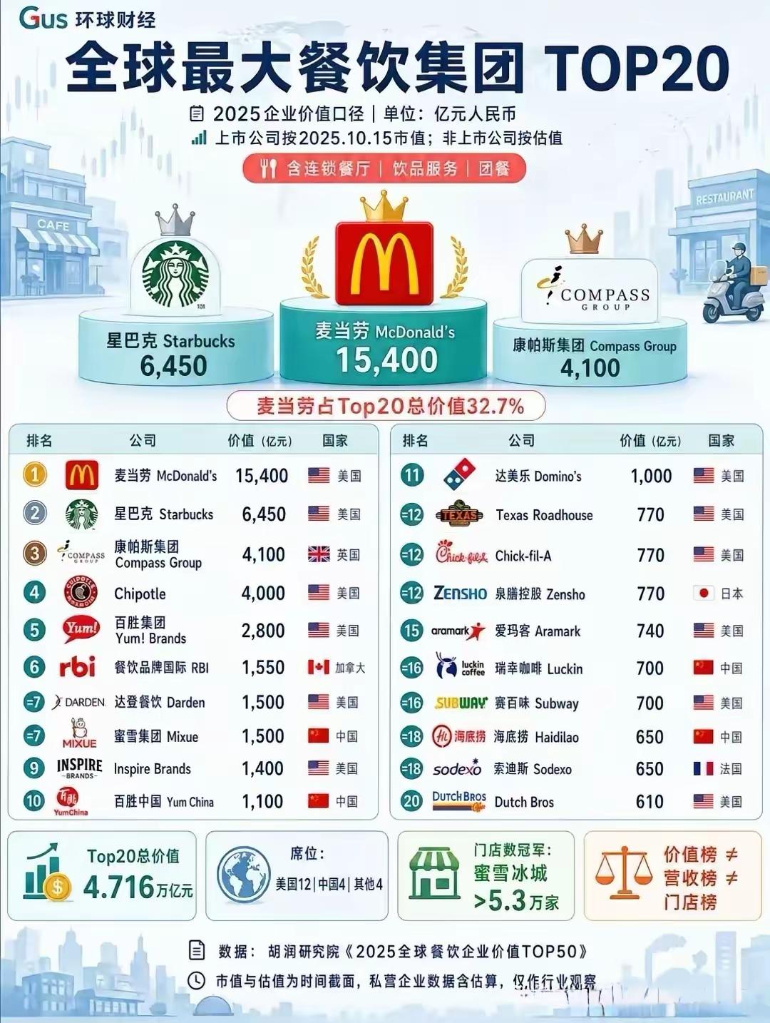 全球最大的20家餐饮集团里美国占大头，中国也有4个席位。像麦当劳，这可是全球