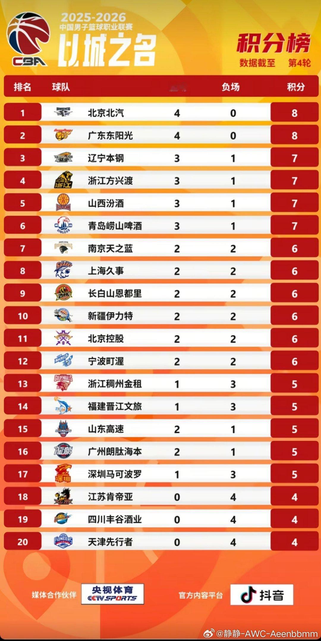 北京和广东同积8分北京排第一？CBA同分排名规则，现阶段北京总得失分率比广东高。