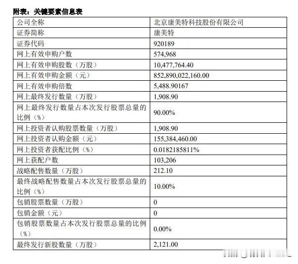 康美特官宣结果，资金“冲凉”影响不大刚刚，康美特发布公告官宣了新股发行申购结