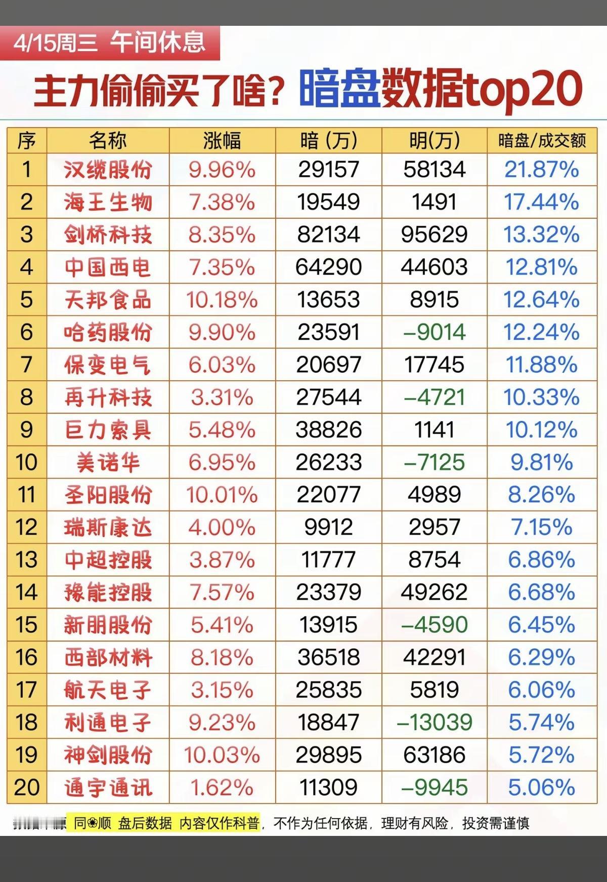 4.15周三主力资金偷偷买了啥股？暗盘数据TOP20！1.光纤光缆2.