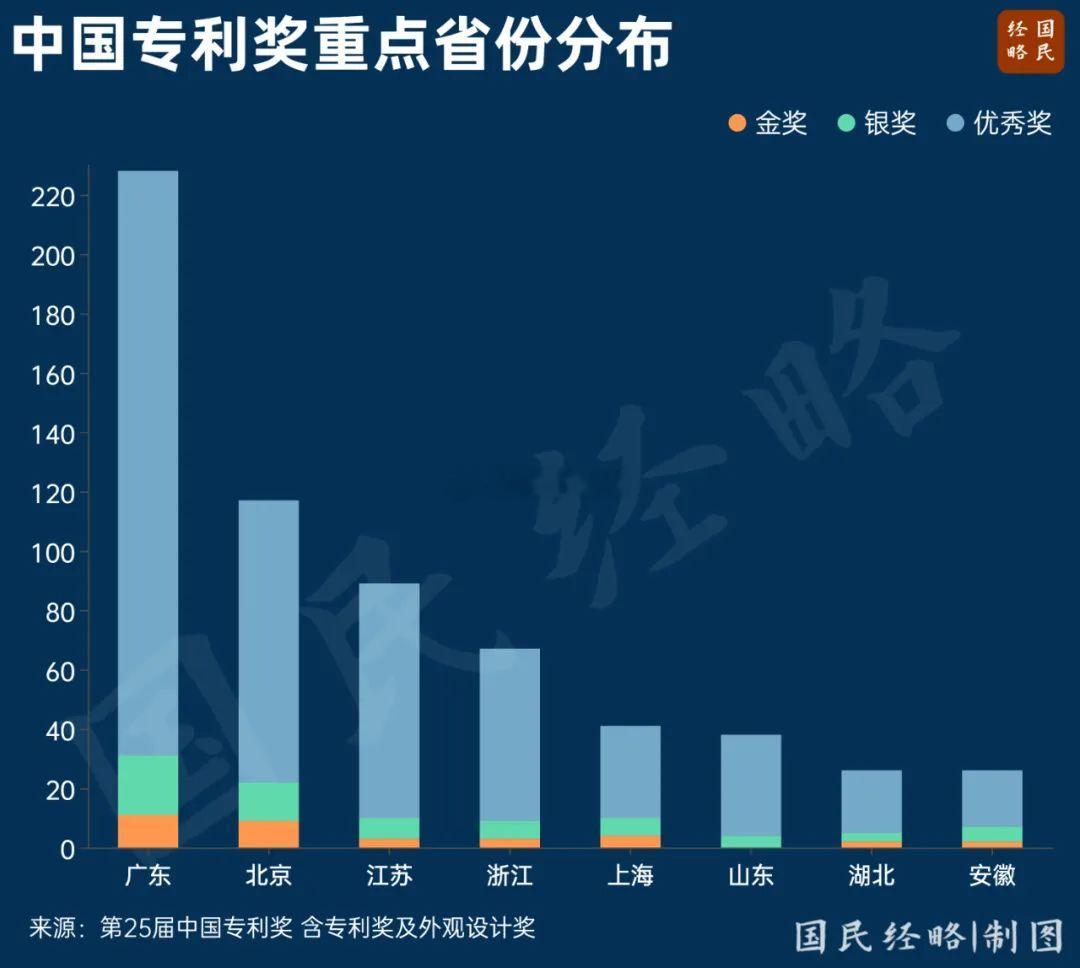 根据第二十五届中国专利奖名单，广东以11金、20银、190多个优秀奖的成绩，一举