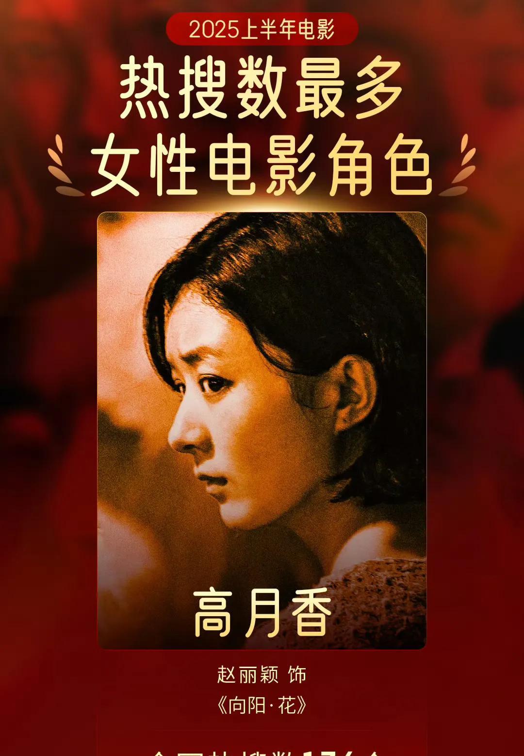 赵丽颖不愧为营销高手，《向阳花》中她饰演的高月香，成为上半年热搜数最多的女性电影