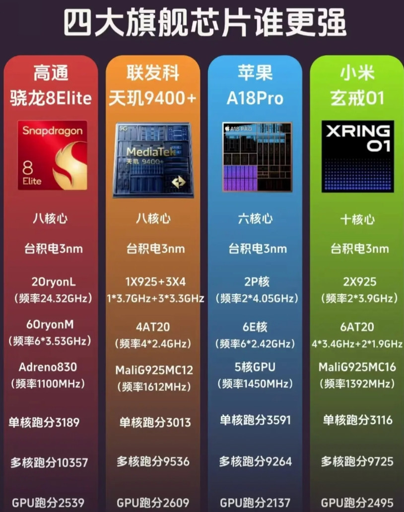 四大芯片哪个更强？1.芯片信息：对比高通骁龙8Elite、联发科天玑9400