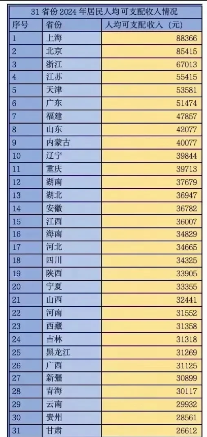 不得不说中国太厉害了，人均收入最低的甘肃省也达到了26612元。这是什么概念呢？