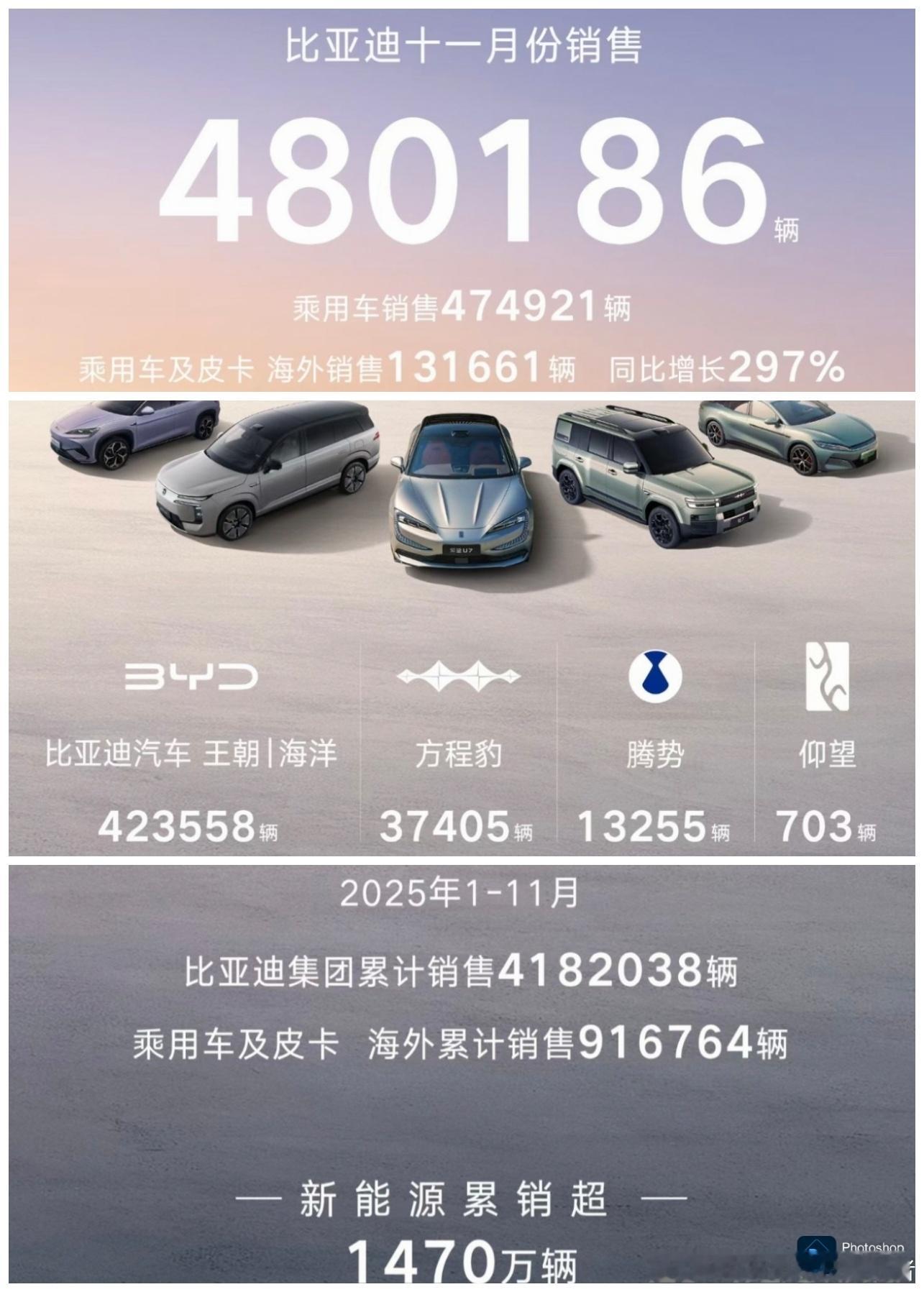 比亚迪11月销量公布，480186辆可还满意？我认为这个成绩还是可以的，符合预期