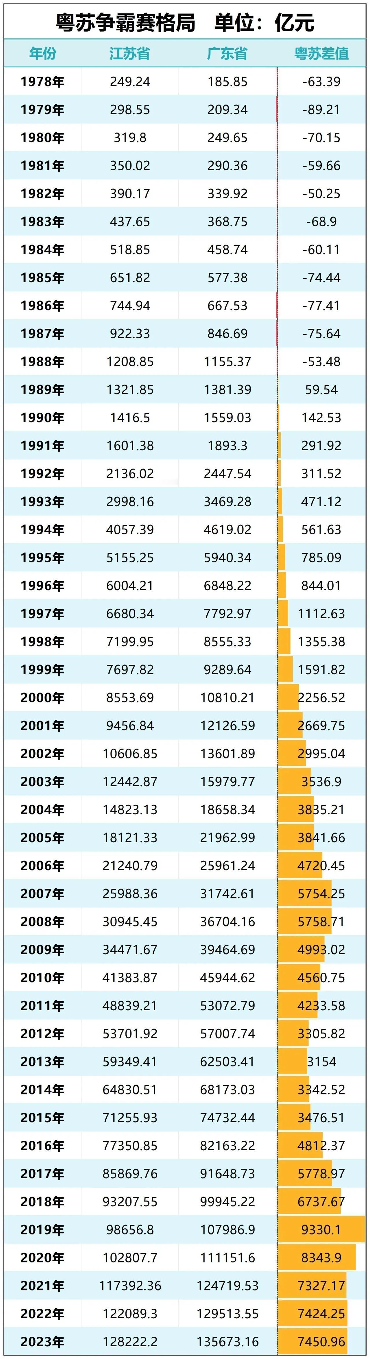 粤苏争霸赛短期战果敲定，江苏依旧没能翻身，依旧位居第二。广东与江苏两个超级大省