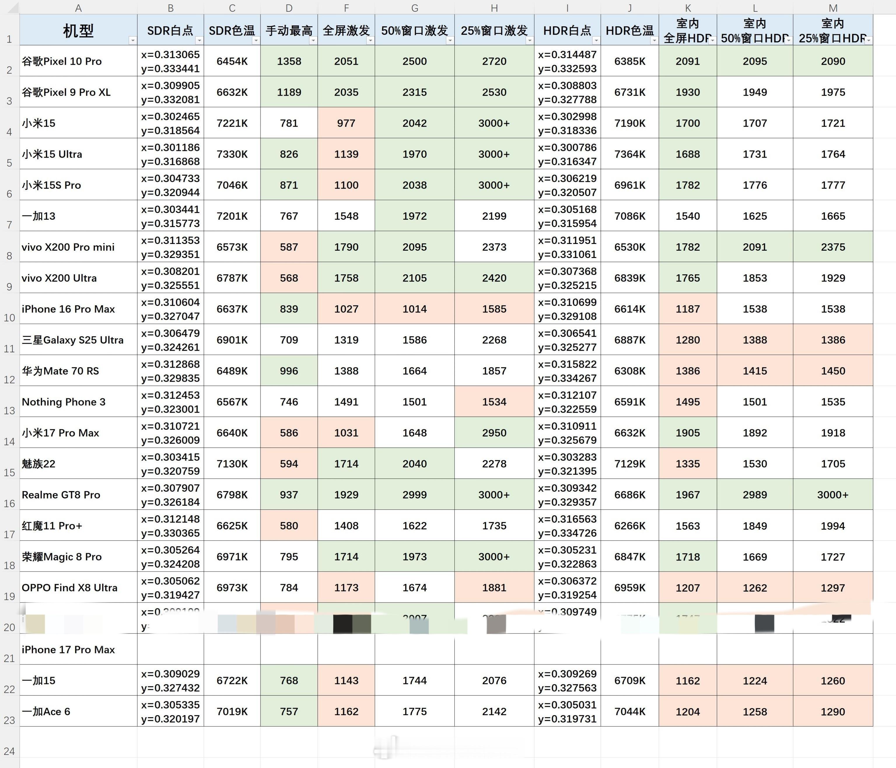 屏幕亮度数据库更新，新增荣耀Magic8Pro，一加15，一加Ace6，O