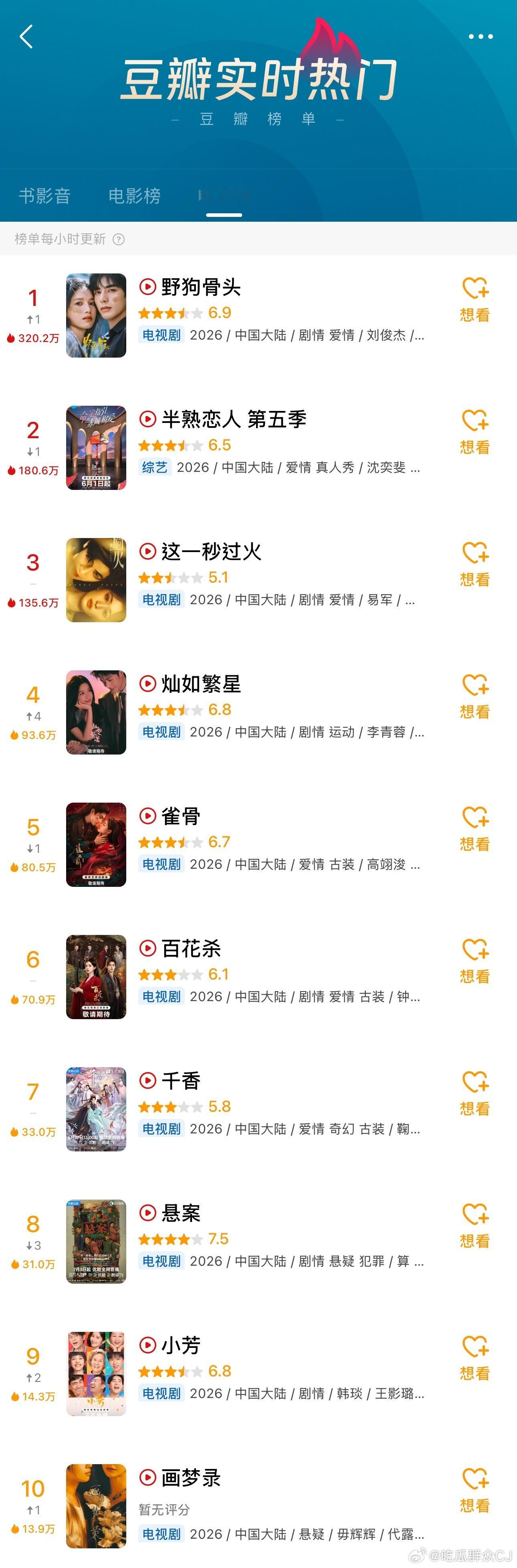暑期档几部剧都在豆瓣开分了，按分数排序就是：悬案（导演：算主演：王传君、江奇霖