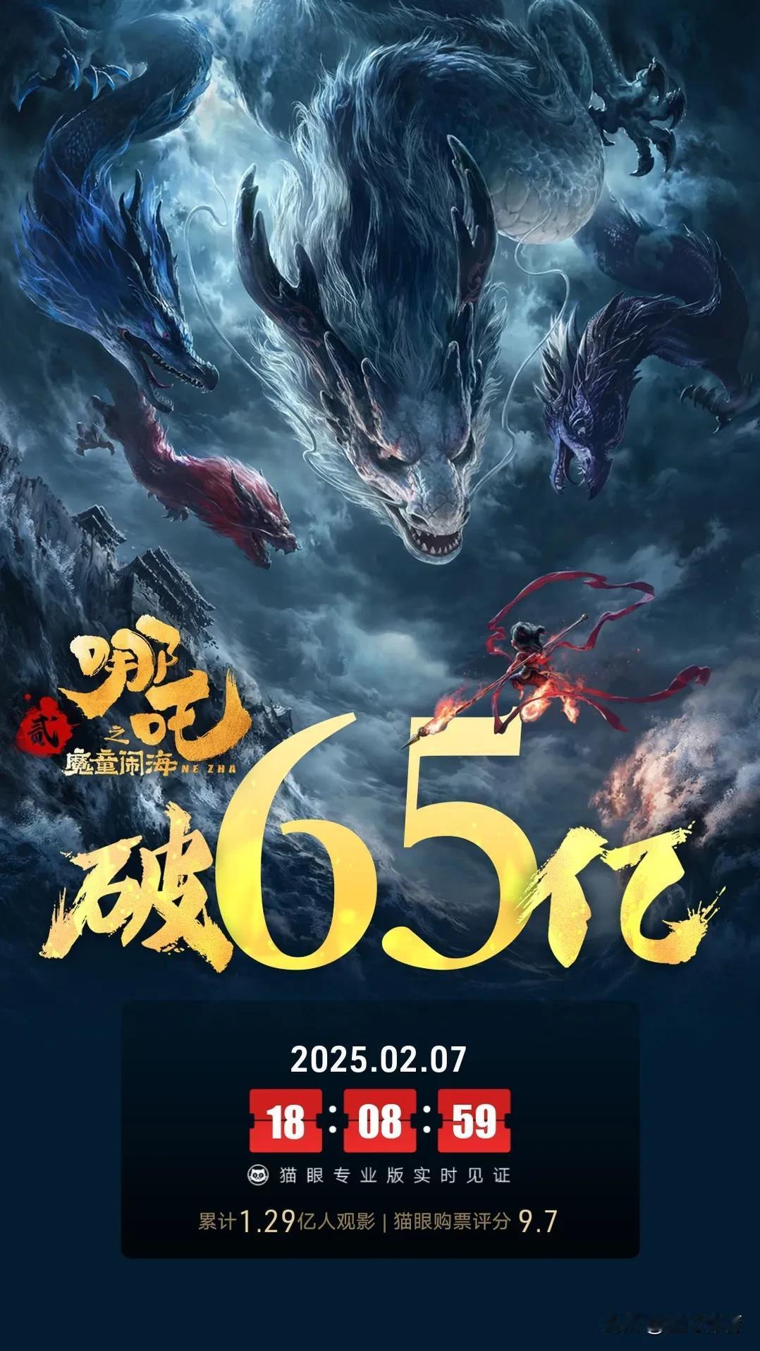 《哪吒之魔童闹海》票房破65亿，冲击全球单一市场票房榜第一，距离星球大战67.9