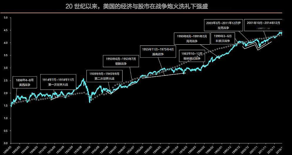 美国为什么这么喜欢打仗？这个问题，我们是可以用经济学解释的，那就是有利可图。自