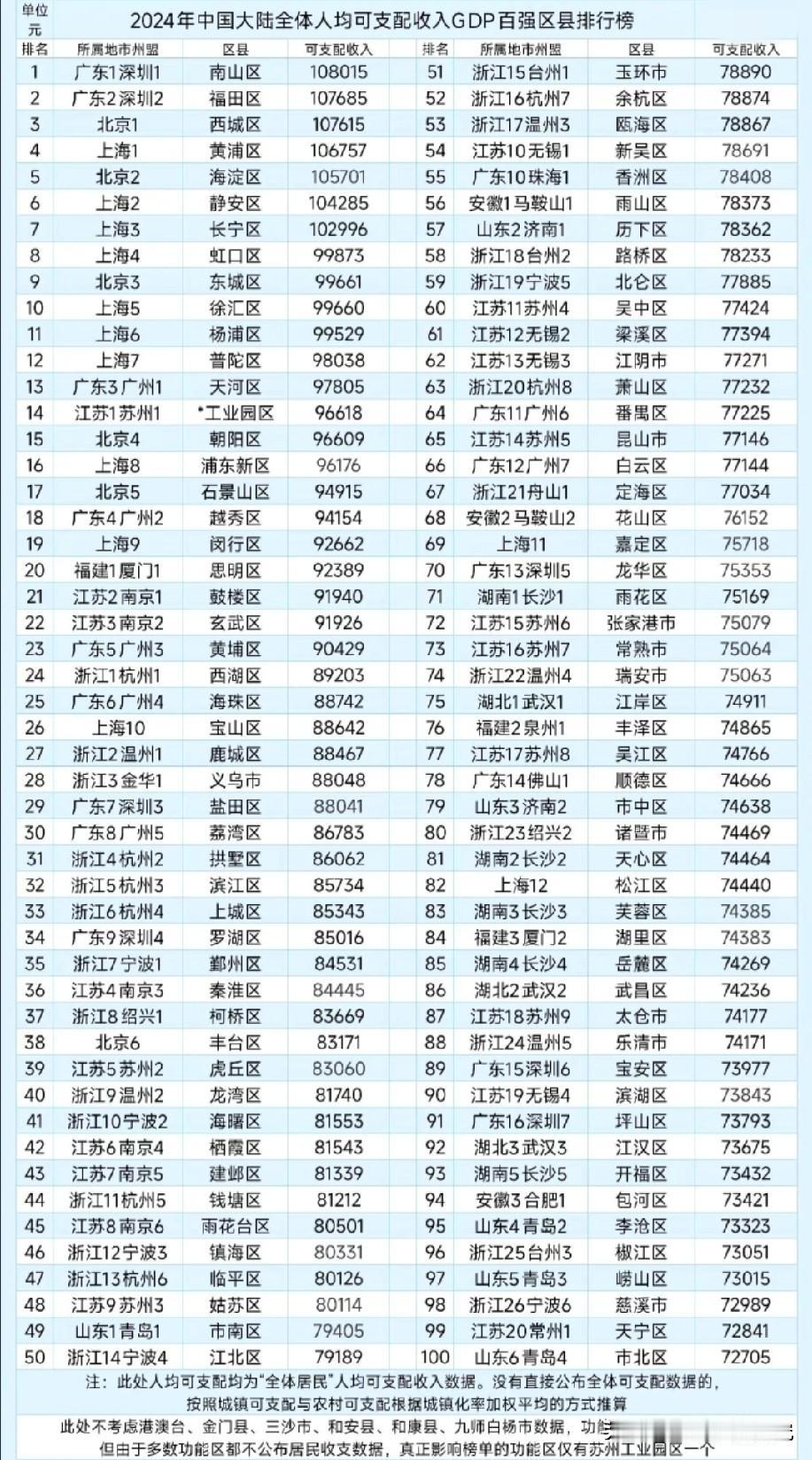 2024年中国大陆全体居民人均可支配收入百强区以及县级城市排名情况，南山区人均可