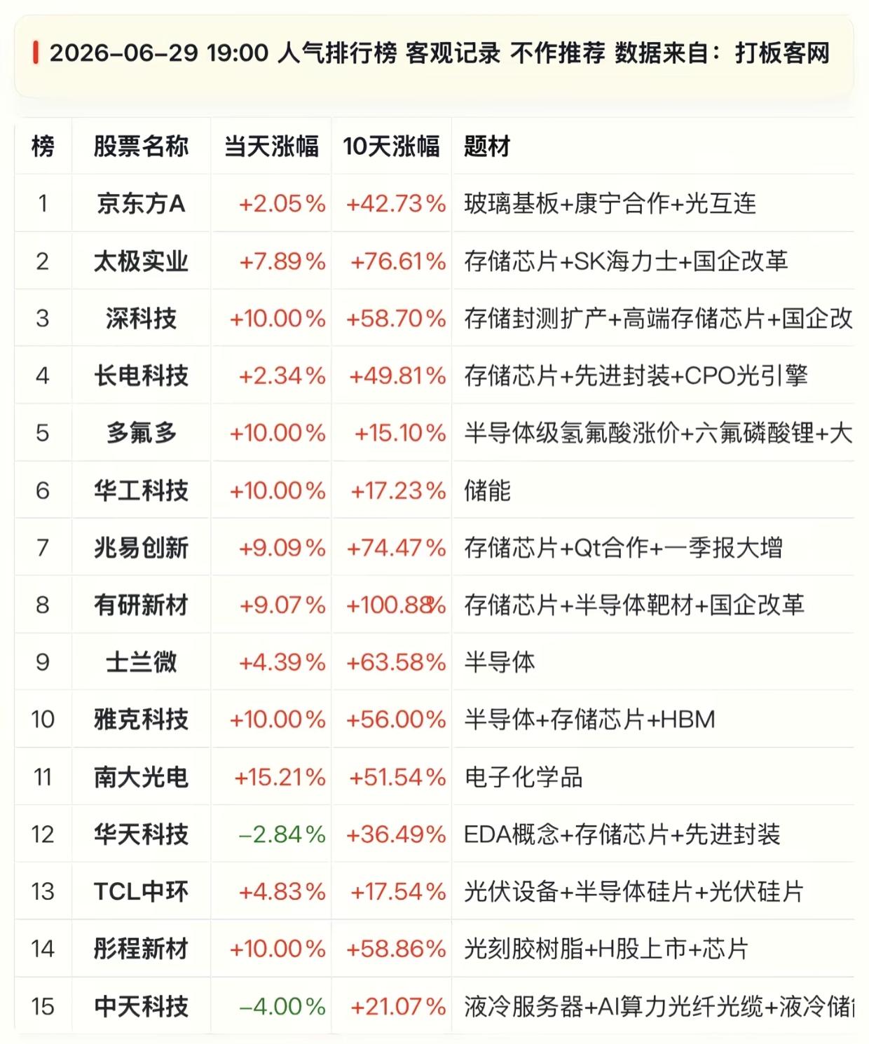 半导体热度拉满！6.29晚间人气榜单，龙头连续冲高翻倍在即A股资金抱团方向已